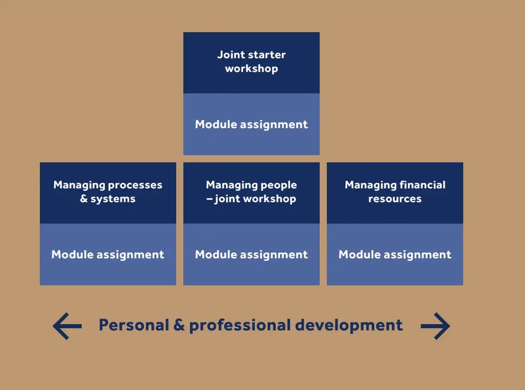 Certificate in Management structure-1