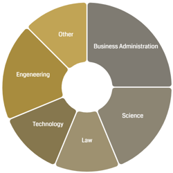 Educational background